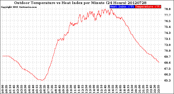 Milwaukee Weather Outdoor Temperature<br>vs Heat Index<br>per Minute<br>(24 Hours)