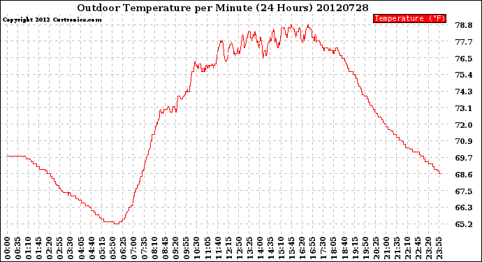 Milwaukee Weather Outdoor Temperature<br>per Minute<br>(24 Hours)