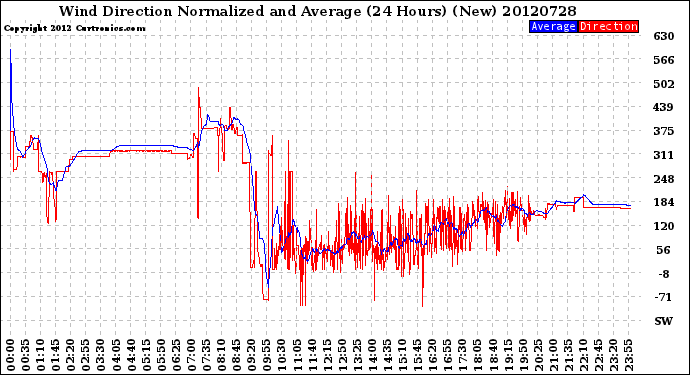 Milwaukee Weather Wind Direction<br>Normalized and Average<br>(24 Hours) (New)