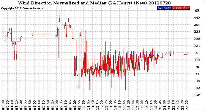 Milwaukee Weather Wind Direction<br>Normalized and Median<br>(24 Hours) (New)