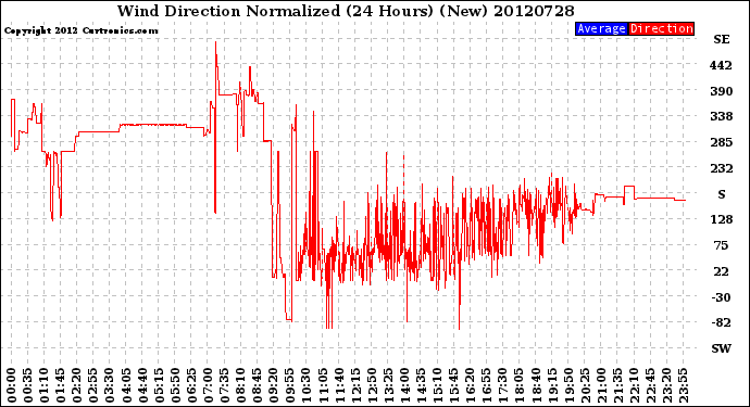 Milwaukee Weather Wind Direction<br>Normalized<br>(24 Hours) (New)