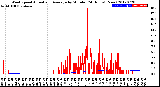 Milwaukee Weather Wind Speed<br>Actual and Average<br>by Minute<br>(24 Hours) (New)