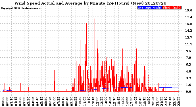 Milwaukee Weather Wind Speed<br>Actual and Average<br>by Minute<br>(24 Hours) (New)