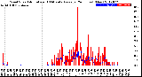 Milwaukee Weather Wind Speed<br>Actual and 10 Minute<br>Average<br>(24 Hours) (New)