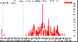 Milwaukee Weather Wind Speed<br>by Minute<br>(24 Hours) (New)