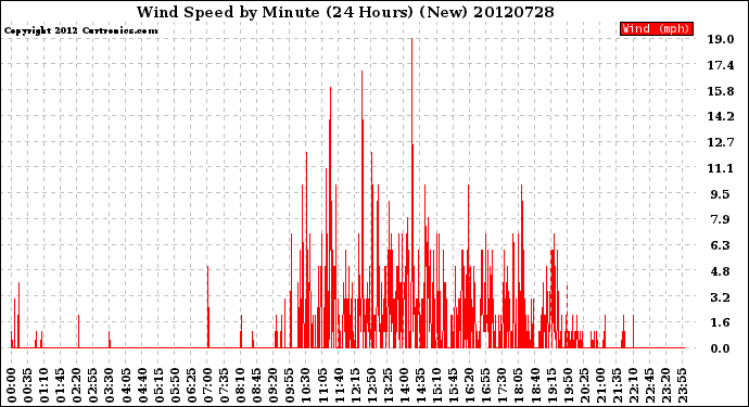 Milwaukee Weather Wind Speed<br>by Minute<br>(24 Hours) (New)