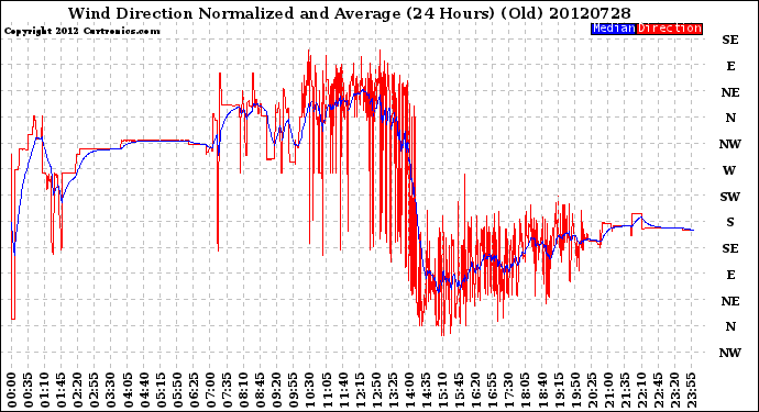 Milwaukee Weather Wind Direction<br>Normalized and Average<br>(24 Hours) (Old)