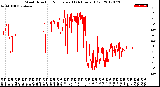 Milwaukee Weather Wind Direction<br>Normalized<br>(24 Hours) (Old)