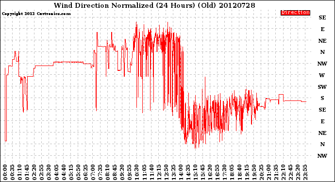 Milwaukee Weather Wind Direction<br>Normalized<br>(24 Hours) (Old)