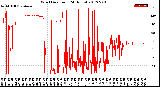 Milwaukee Weather Wind Direction<br>(24 Hours)