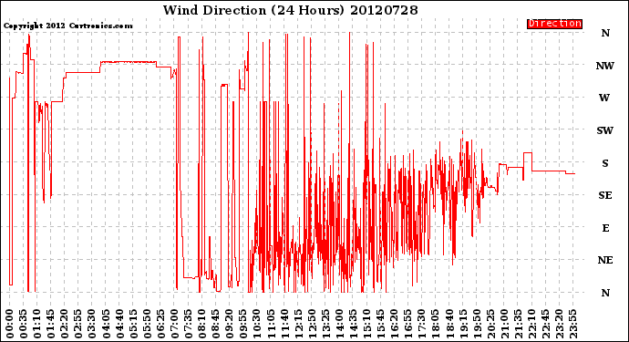 Milwaukee Weather Wind Direction<br>(24 Hours)