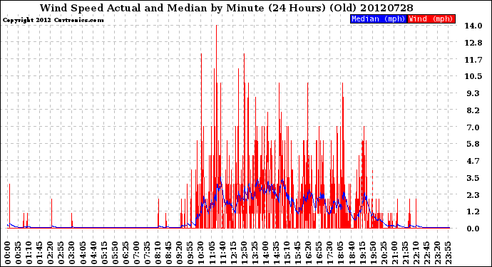 Milwaukee Weather Wind Speed<br>Actual and Median<br>by Minute<br>(24 Hours) (Old)