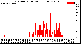 Milwaukee Weather Wind Speed<br>by Minute<br>(24 Hours) (Old)