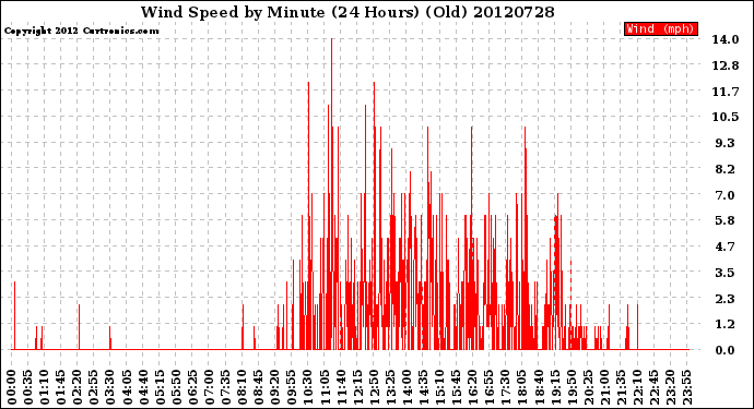 Milwaukee Weather Wind Speed<br>by Minute<br>(24 Hours) (Old)