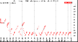 Milwaukee Weather Wind Speed<br>10 Minute Average<br>(4 Hours)