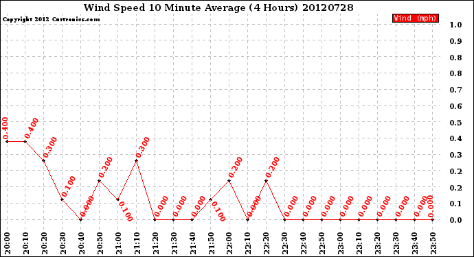 Milwaukee Weather Wind Speed<br>10 Minute Average<br>(4 Hours)