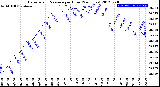 Milwaukee Weather Barometric Pressure<br>per Hour<br>(24 Hours)