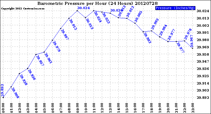 Milwaukee Weather Barometric Pressure<br>per Hour<br>(24 Hours)