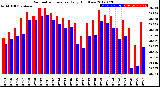 Milwaukee Weather Barometric Pressure<br>Daily High/Low