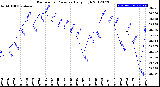 Milwaukee Weather Barometric Pressure<br>Daily High