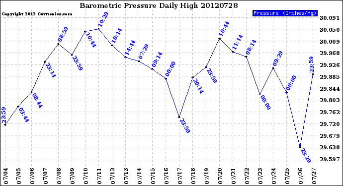 Milwaukee Weather Barometric Pressure<br>Daily High