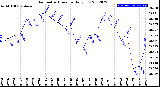 Milwaukee Weather Barometric Pressure<br>Daily Low