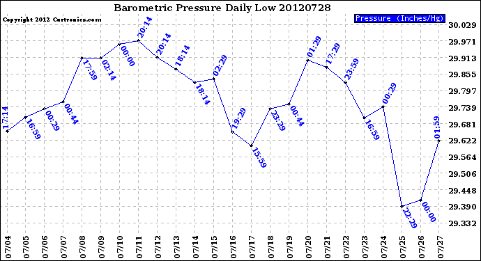 Milwaukee Weather Barometric Pressure<br>Daily Low