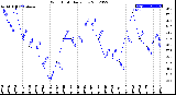 Milwaukee Weather Wind Chill<br>Daily Low