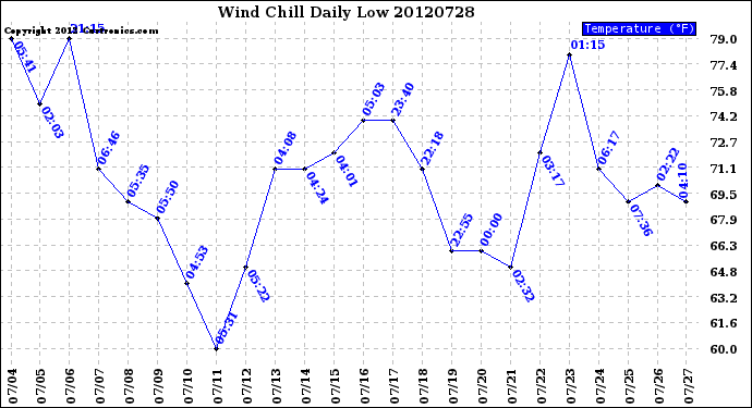 Milwaukee Weather Wind Chill<br>Daily Low