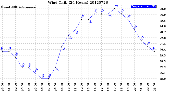 Milwaukee Weather Wind Chill<br>(24 Hours)