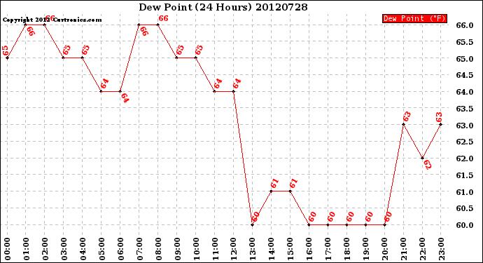 Milwaukee Weather Dew Point<br>(24 Hours)