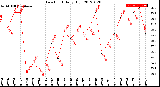 Milwaukee Weather Dew Point<br>Daily High