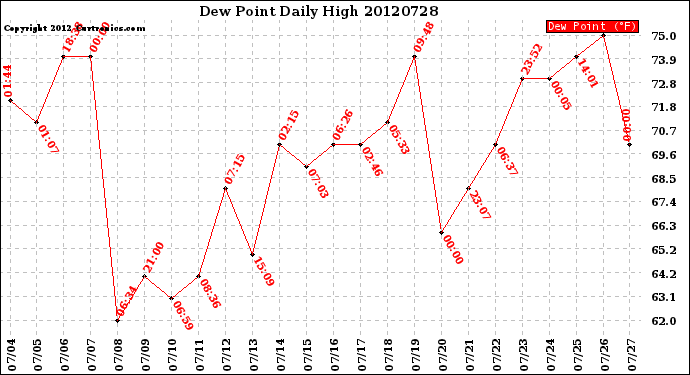 Milwaukee Weather Dew Point<br>Daily High