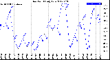 Milwaukee Weather Dew Point<br>Daily Low