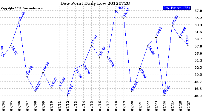 Milwaukee Weather Dew Point<br>Daily Low