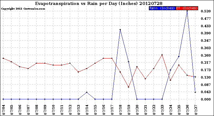 Milwaukee Weather Evapotranspiration<br>vs Rain per Day<br>(Inches)