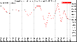 Milwaukee Weather Evapotranspiration<br>per Day (Ozs sq/ft)