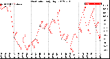 Milwaukee Weather Heat Index<br>Daily High