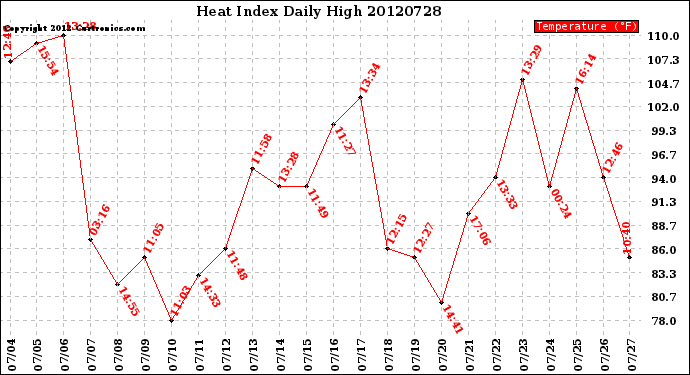 Milwaukee Weather Heat Index<br>Daily High