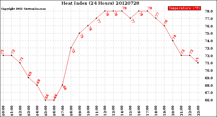 Milwaukee Weather Heat Index<br>(24 Hours)