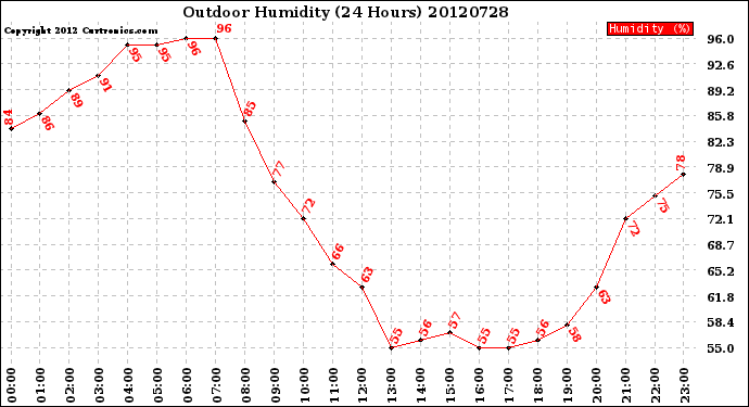 Milwaukee Weather Outdoor Humidity<br>(24 Hours)