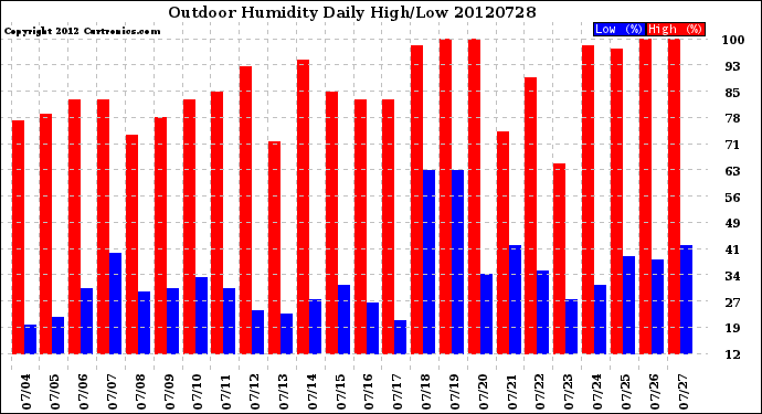 Milwaukee Weather Outdoor Humidity<br>Daily High/Low