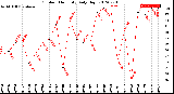 Milwaukee Weather Outdoor Humidity<br>Daily High