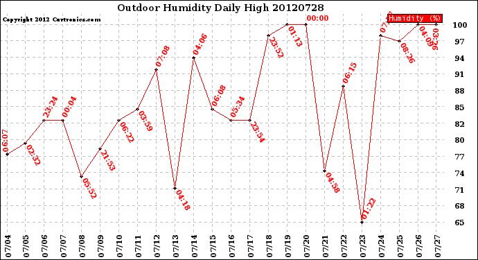 Milwaukee Weather Outdoor Humidity<br>Daily High