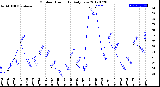 Milwaukee Weather Outdoor Humidity<br>Daily Low