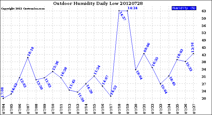 Milwaukee Weather Outdoor Humidity<br>Daily Low