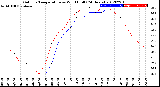 Milwaukee Weather Outdoor Temperature<br>vs Wind Chill<br>(24 Hours)