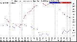 Milwaukee Weather Outdoor Temperature<br>vs Dew Point<br>(24 Hours)