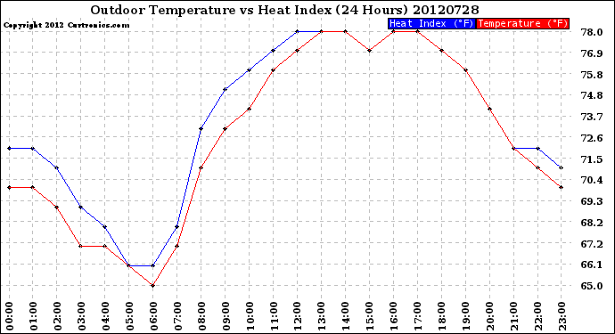 Milwaukee Weather Outdoor Temperature<br>vs Heat Index<br>(24 Hours)