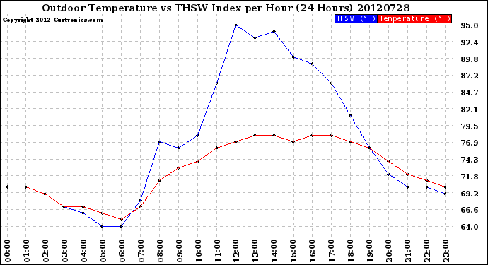 Milwaukee Weather Outdoor Temperature<br>vs THSW Index<br>per Hour<br>(24 Hours)